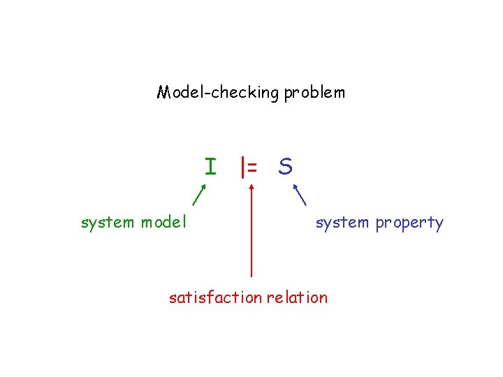 Model-checking problem I |= S system model system property satisfaction relation 