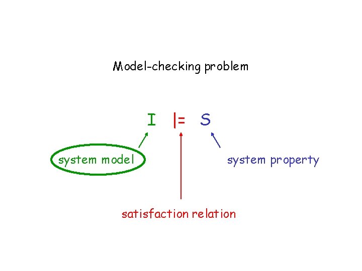 Model-checking problem I |= S system model system property satisfaction relation 