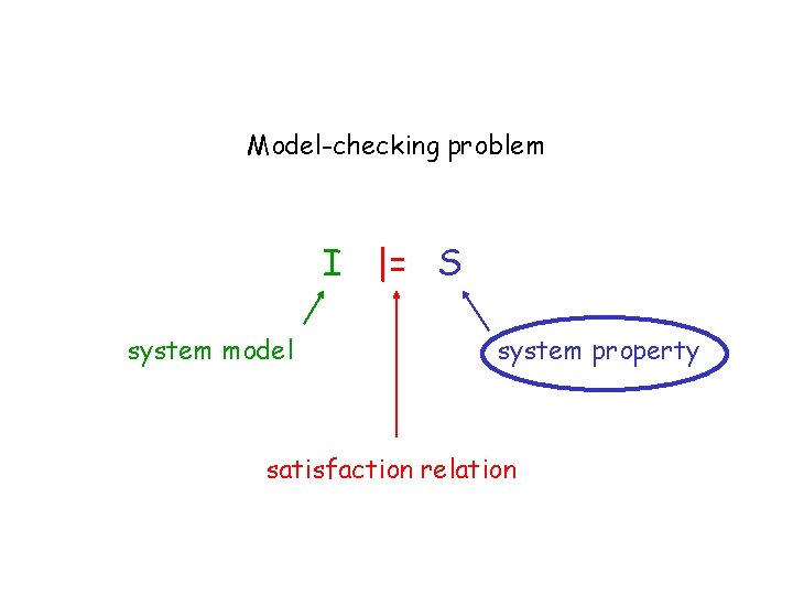 Model-checking problem I |= S system model system property satisfaction relation 