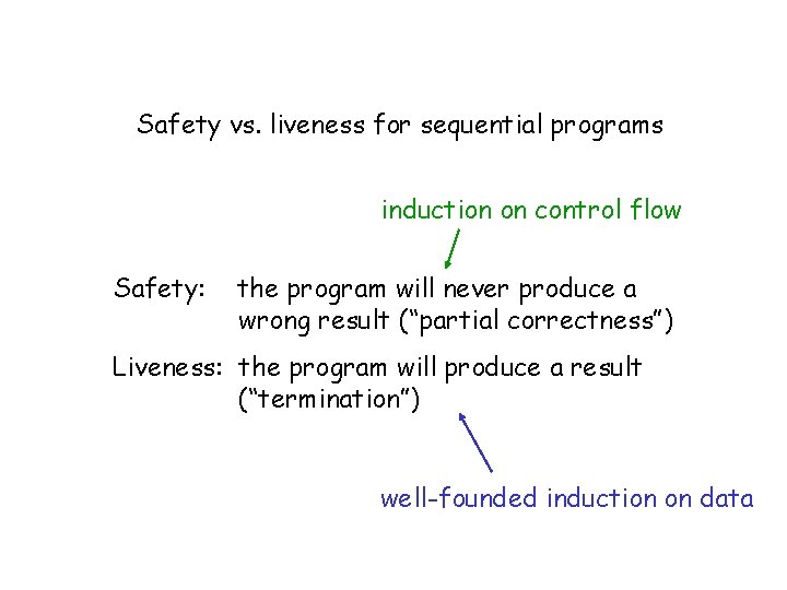 Safety vs. liveness for sequential programs induction on control flow Safety: the program will