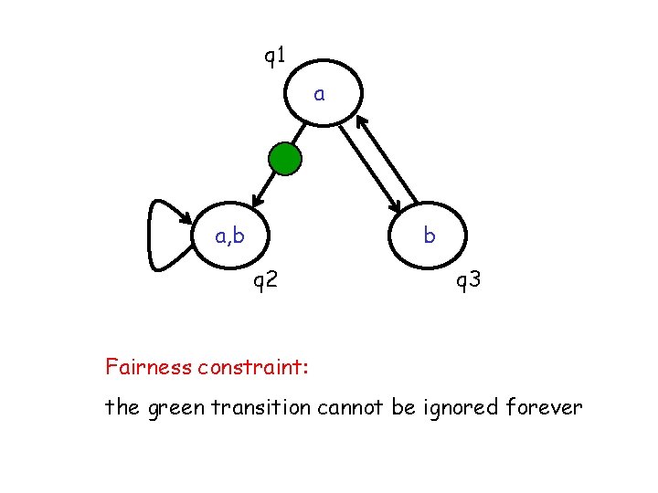 q 1 a a, b b q 2 q 3 Fairness constraint: the green