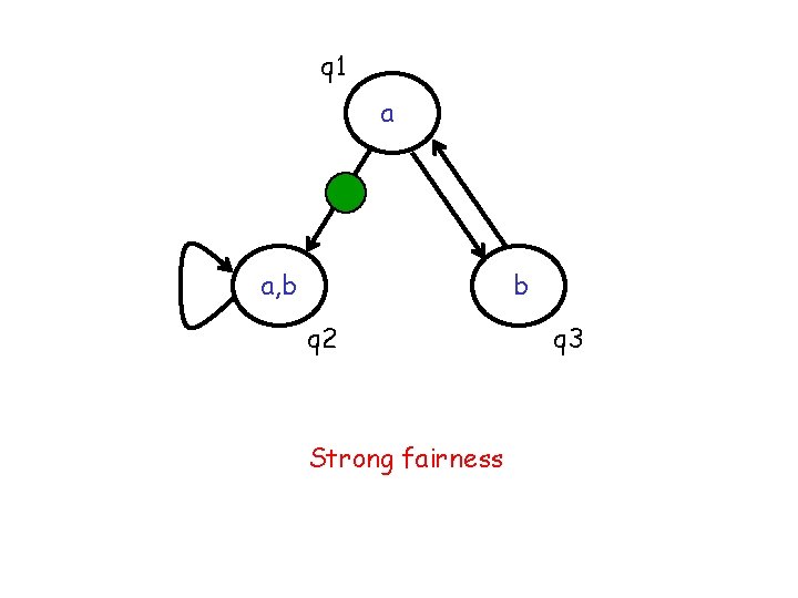 q 1 a a, b b q 2 Strong fairness q 3 