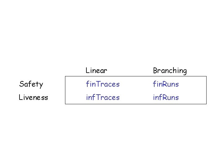 Linear Branching Safety fin. Traces fin. Runs Liveness inf. Traces inf. Runs 