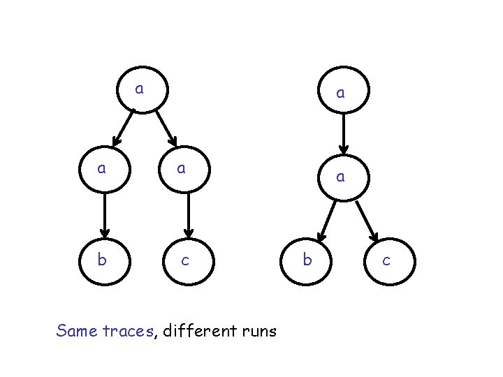 a a b c Same traces, different runs a b c 
