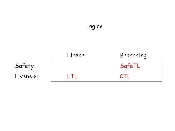 Logics Linear Safety Liveness Branching Safe. TL LTL CTL 