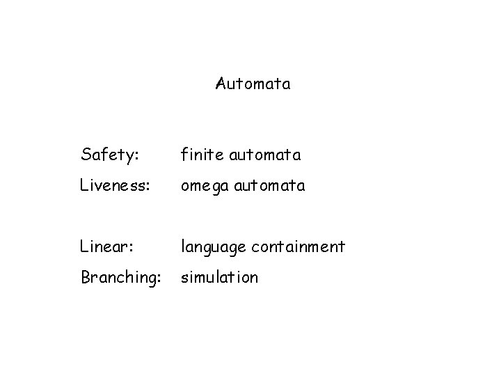 Automata Safety: finite automata Liveness: omega automata Linear: language containment Branching: simulation 
