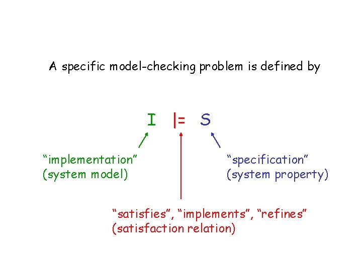 A specific model-checking problem is defined by I |= S “implementation” (system model) “specification”