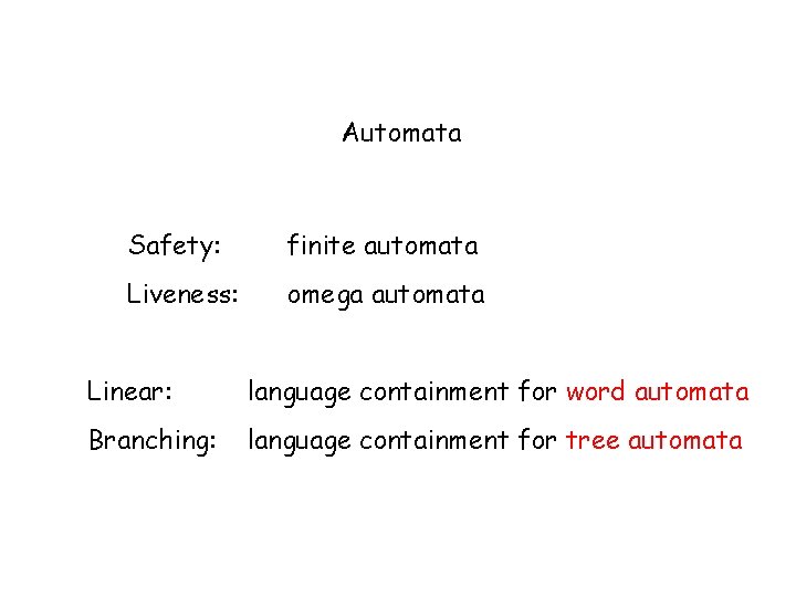 Automata Safety: finite automata Liveness: omega automata Linear: language containment for word automata Branching: