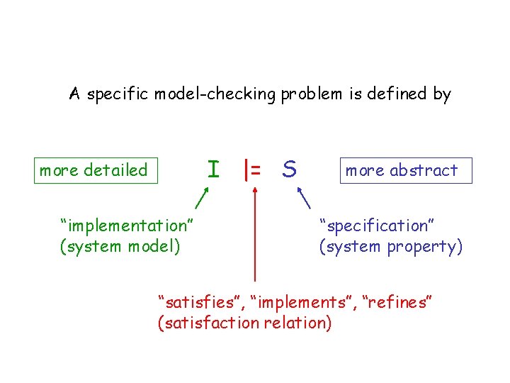 A specific model-checking problem is defined by I |= S more detailed “implementation” (system