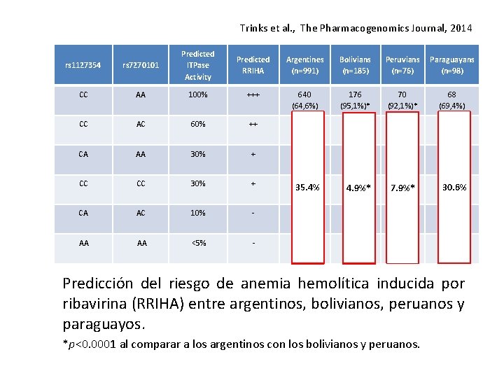 Trinks et al. , The Pharmacogenomics Journal, 2014 rs 1127354 rs 7270101 Predicted ITPase