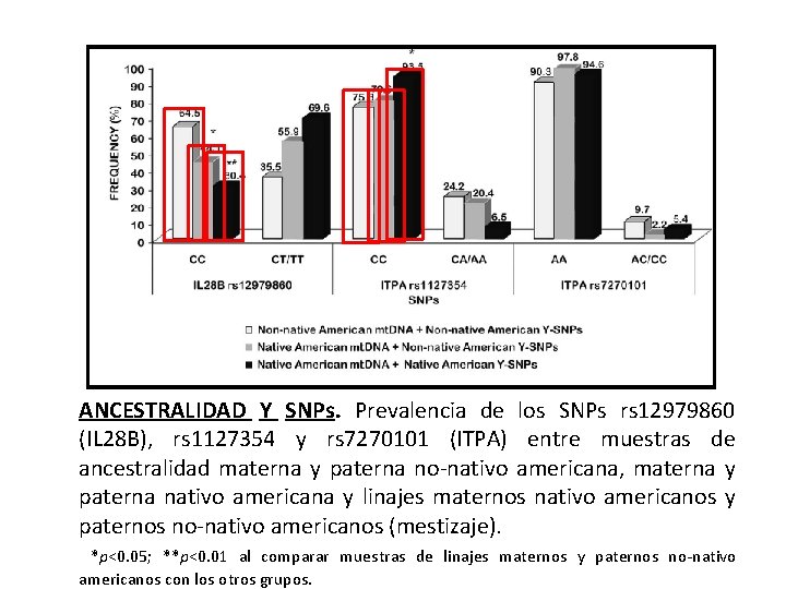 ANCESTRALIDAD Y SNPs. Prevalencia de los SNPs rs 12979860 (IL 28 B), rs 1127354