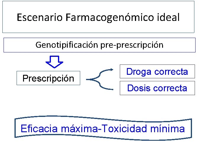 Escenario Farmacogenómico ideal Genotipificación pre-prescripción Prescripción Droga correcta Dosis correcta Eficacia máxima-Toxicidad mínima 