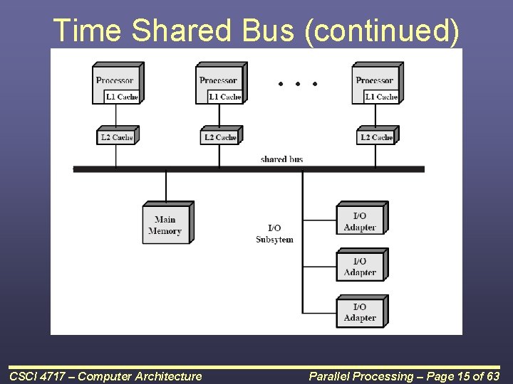 Time Shared Bus (continued) CSCI 4717 – Computer Architecture Parallel Processing – Page 15