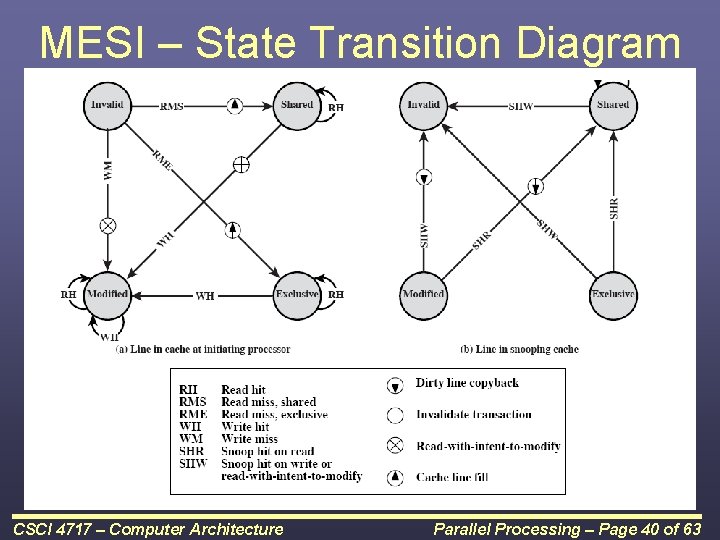 MESI – State Transition Diagram CSCI 4717 – Computer Architecture Parallel Processing – Page