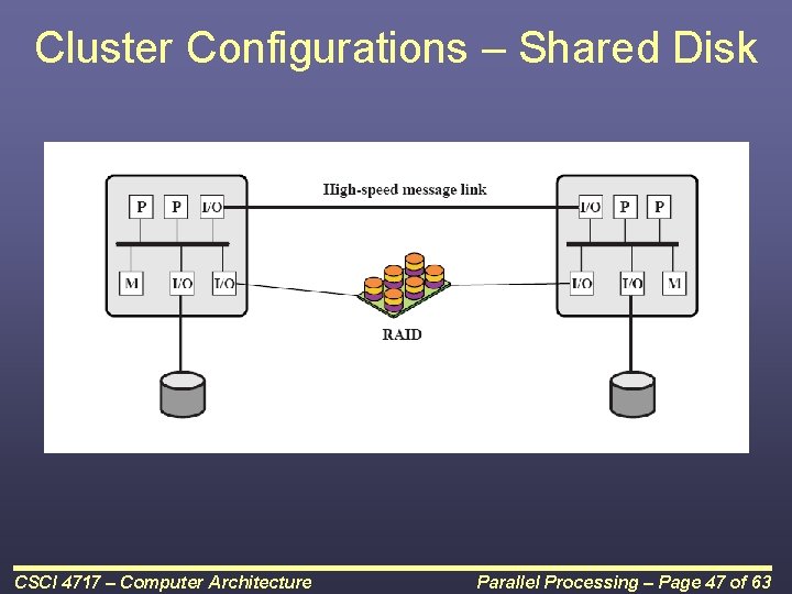 Cluster Configurations – Shared Disk CSCI 4717 – Computer Architecture Parallel Processing – Page