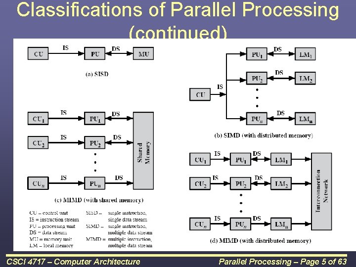 Classifications of Parallel Processing (continued) CSCI 4717 – Computer Architecture Parallel Processing – Page