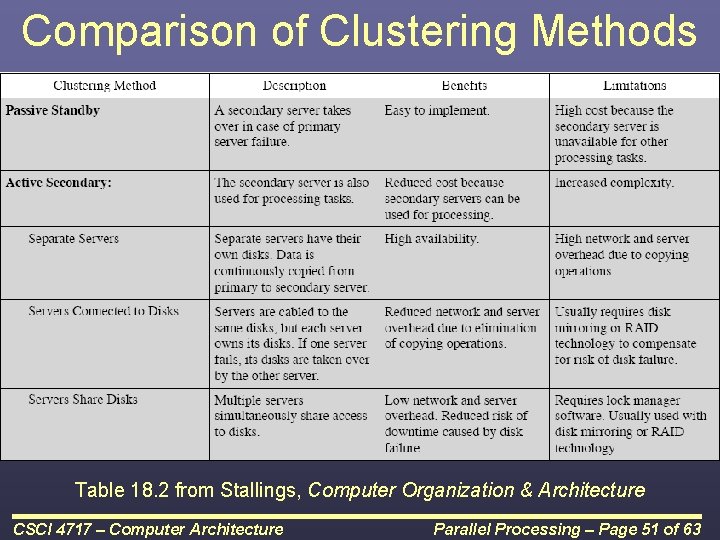 Comparison of Clustering Methods Table 18. 2 from Stallings, Computer Organization & Architecture CSCI