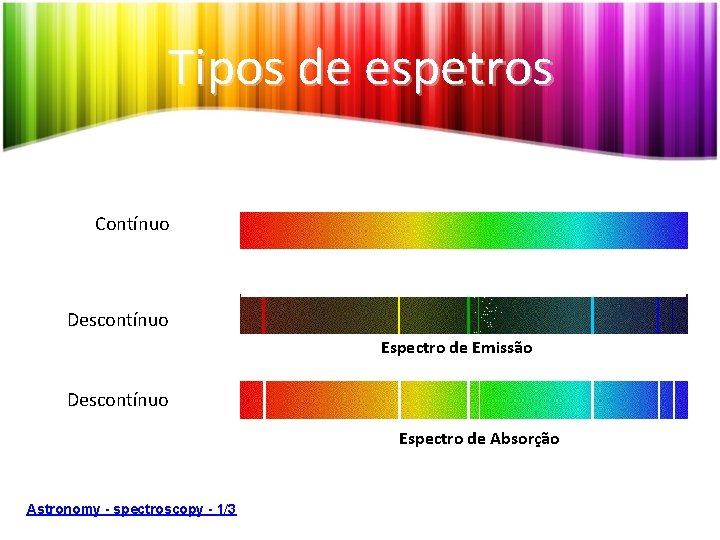 Tipos de espetros Contínuo Descontínuo Espectro de Emissão Descontínuo Espectro de Absorção Astronomy -