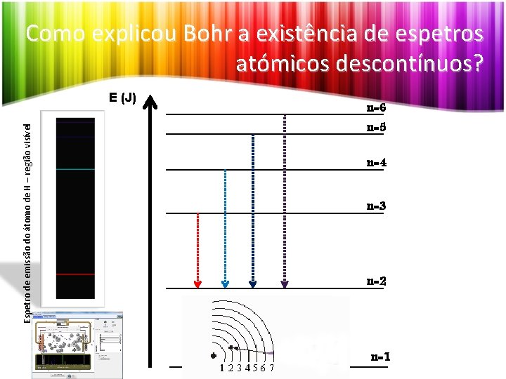 Como explicou Bohr a existência de espetros atómicos descontínuos? Espetro de emissão do átomo