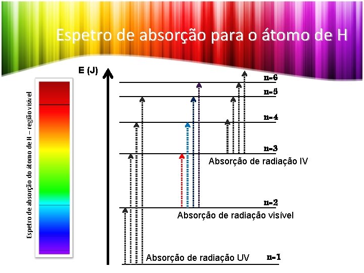 Espetro de absorção para o átomo de H Espetro de absorção do átomo de