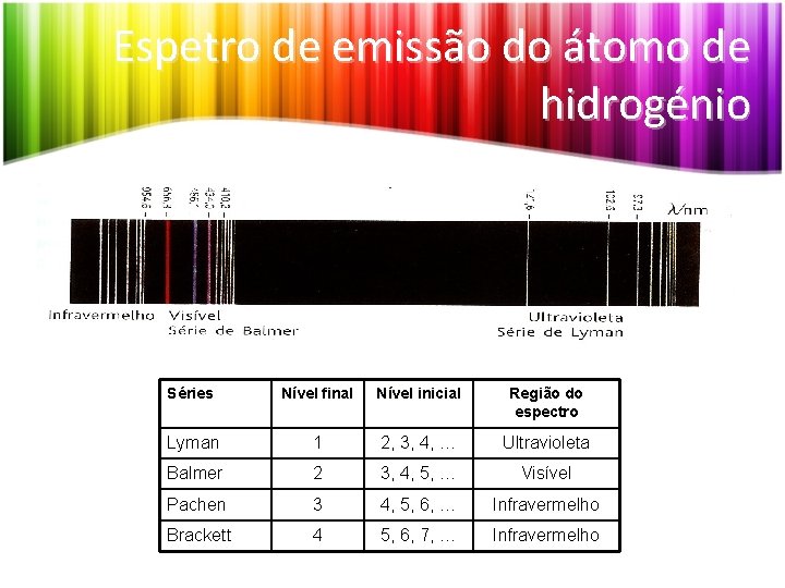 Espetro de emissão do átomo de hidrogénio Séries Nível final Nível inicial Região do