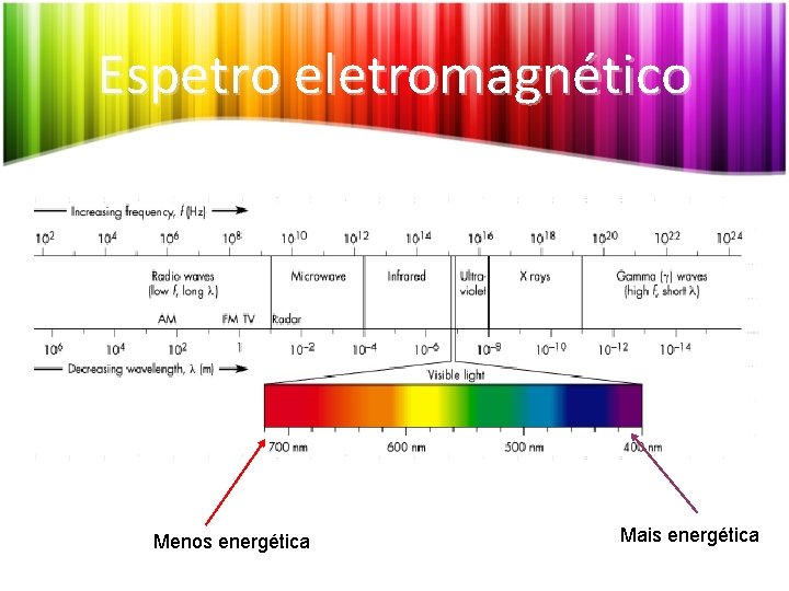 Espetro eletromagnético Menos energética Mais energética 