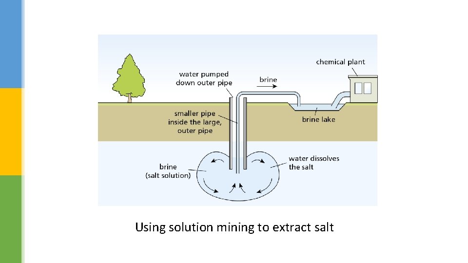 Using solution mining to extract salt 