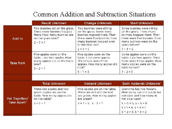 Common Addition and Subtraction Situations 