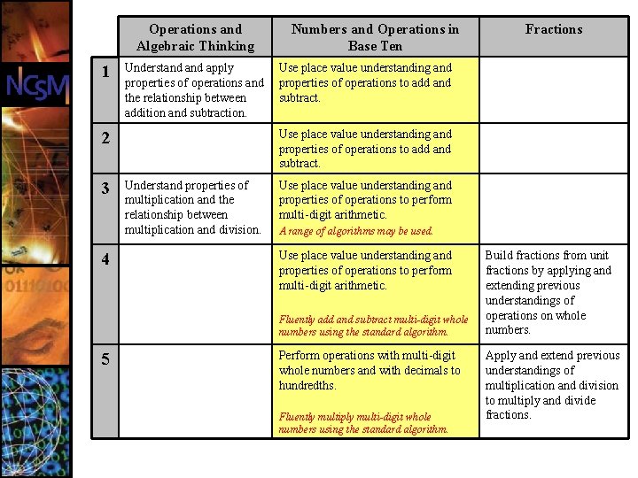 Operations and Algebraic Thinking 1 Understand apply properties of operations and the relationship between