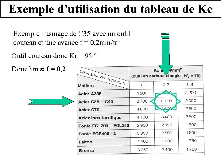 Exemple d’utilisation du tableau de Kc Exemple : usinage de C 35 avec un