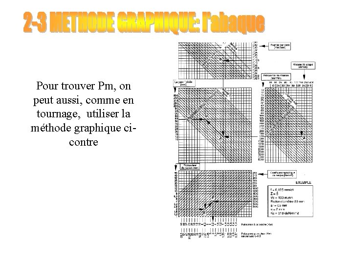 Pour trouver Pm, on peut aussi, comme en tournage, utiliser la méthode graphique cicontre