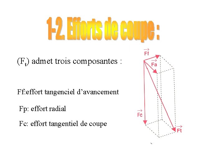 (Ft) admet trois composantes : Ff: effort tangenciel d’avancement Fp: effort radial Fc: effort