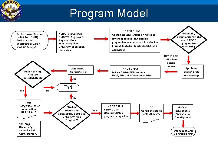 Program Model Applicant Complete NSI Post NSI Prep Program Selection Board Yes NROTC Unit