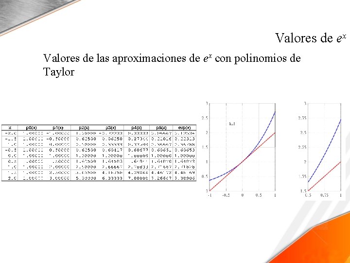 Valores de ex Valores de las aproximaciones de ex con polinomios de Taylor 