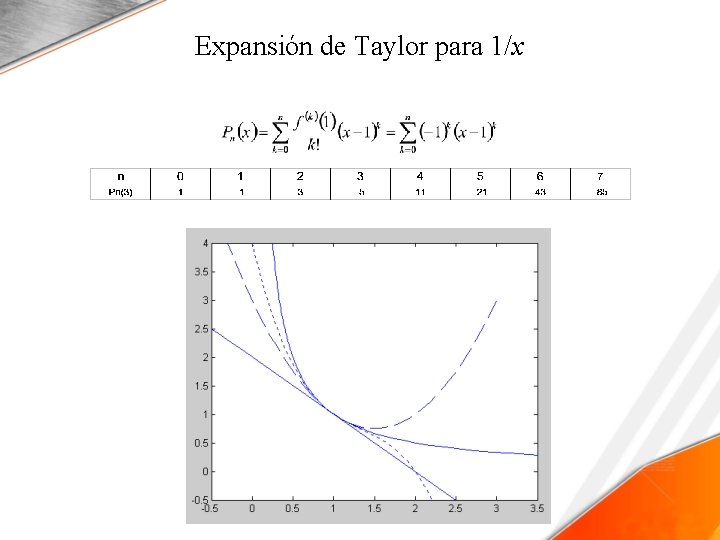Expansión de Taylor para 1/x 