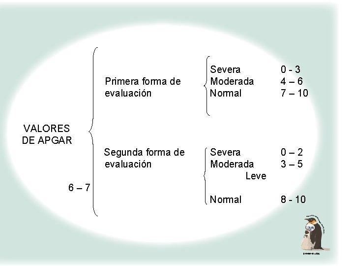Primera forma de evaluación Severa Moderada Normal 0 -3 4– 6 7 – 10