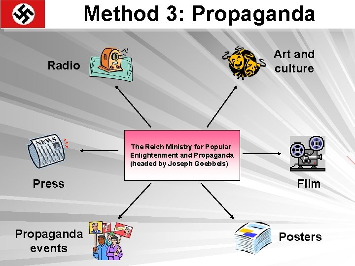 Method 3: Propaganda Art and culture Radio The Reich Ministry for Popular Enlightenment and
