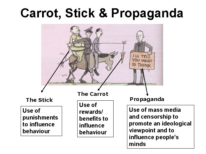 Carrot, Stick & Propaganda The Stick Use of punishments to influence behaviour The Carrot