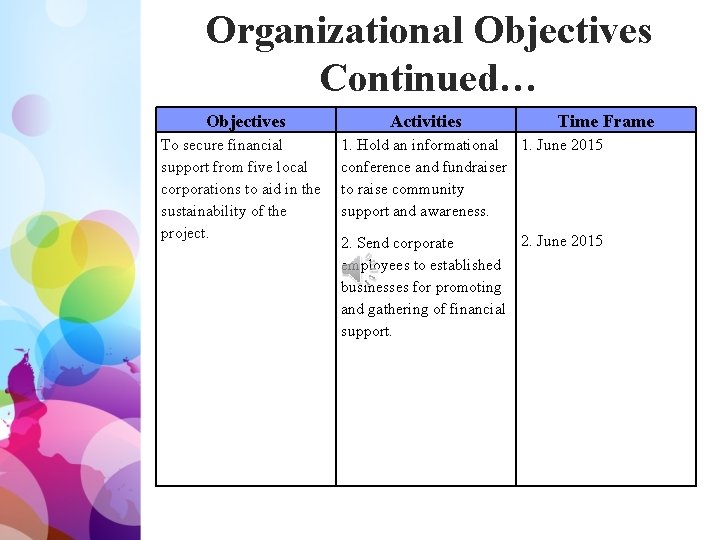 Organizational Objectives Continued… Objectives To secure financial support from five local corporations to aid
