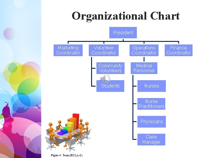 Organizational Chart President Marketing Coordinator Volunteer Coordinator Community Volunteers Students Operations Coordinator Medical Personnel