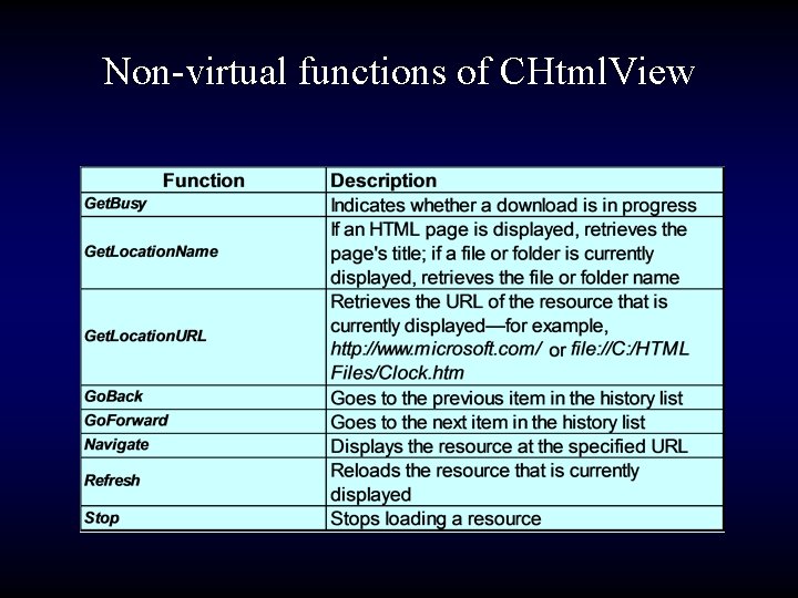 Non-virtual functions of CHtml. View 