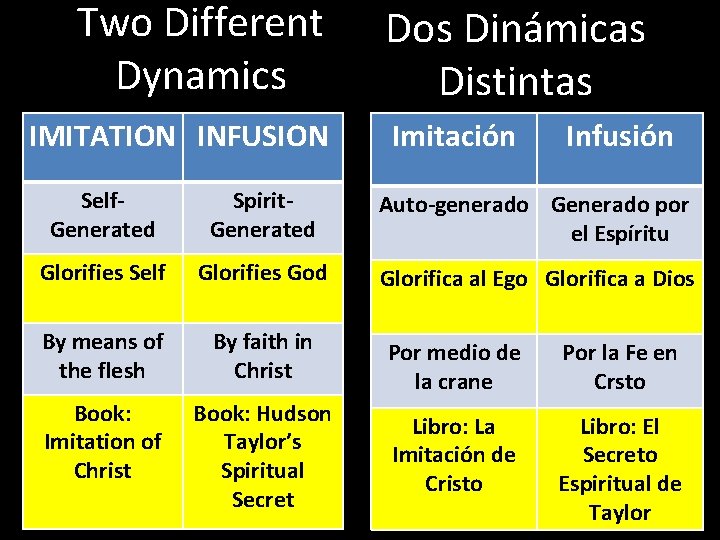 Two Different Dynamics IMITATION INFUSION Dos Dinámicas Distintas Imitación Infusión Self. Generated Spirit. Generated