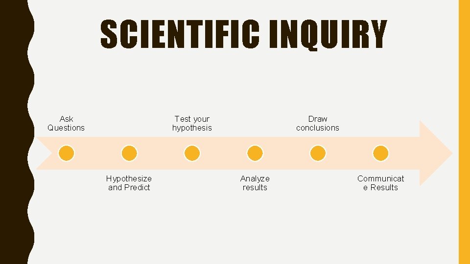 SCIENTIFIC INQUIRY Ask Questions Test your hypothesis Hypothesize and Predict Draw conclusions Analyze results