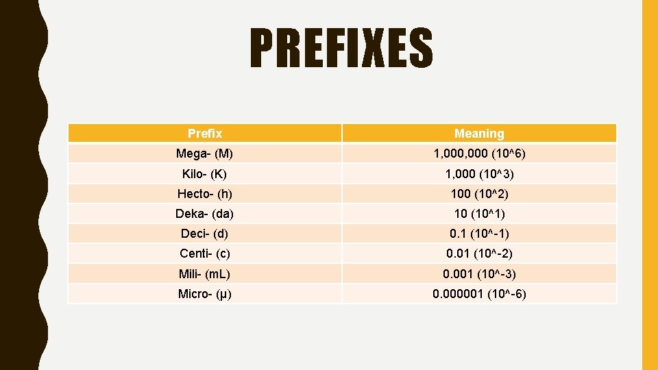 PREFIXES Prefix Meaning Mega- (M) 1, 000 (10^6) Kilo- (K) 1, 000 (10^3) Hecto-