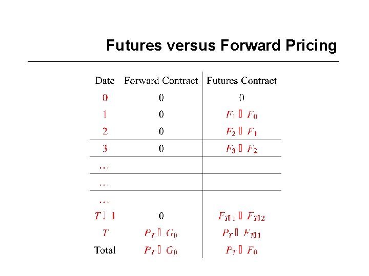 Futures versus Forward Pricing 