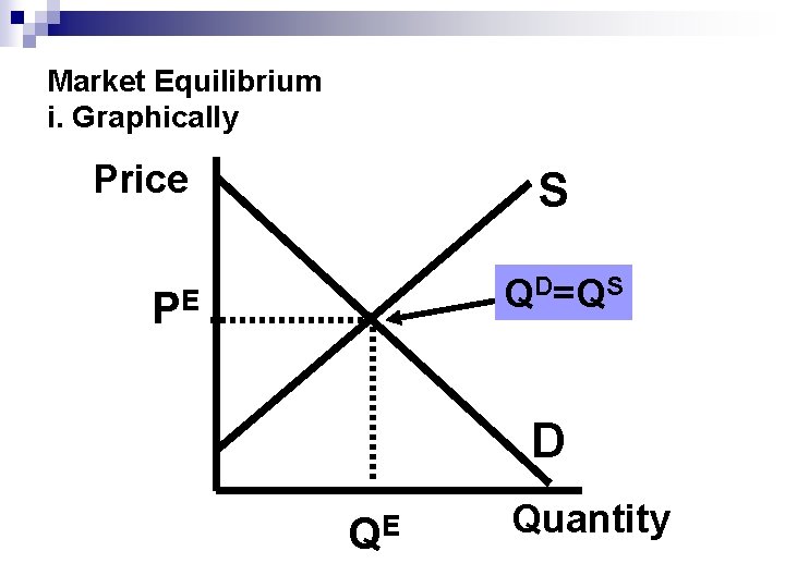 Market Equilibrium i. Graphically Price S QD=QS PE D QE Quantity 