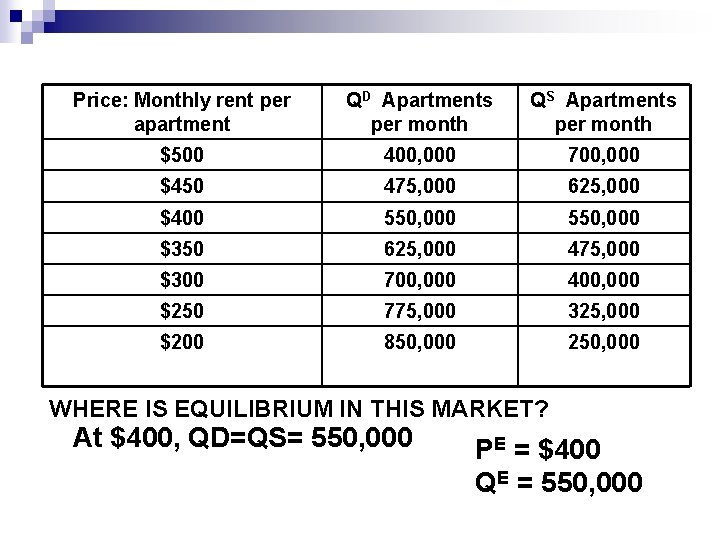 Price: Monthly rent per apartment QD Apartments per month QS Apartments per month $500