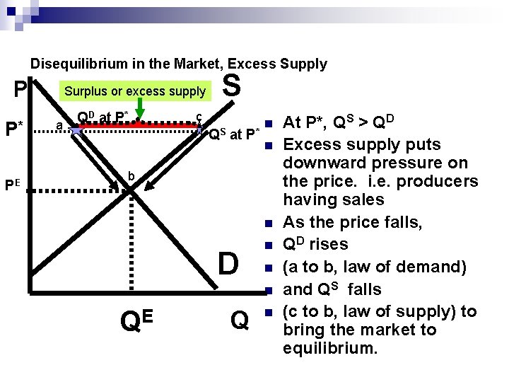 Disequilibrium in the Market, Excess Supply P P* PE Surplus or excess supply a