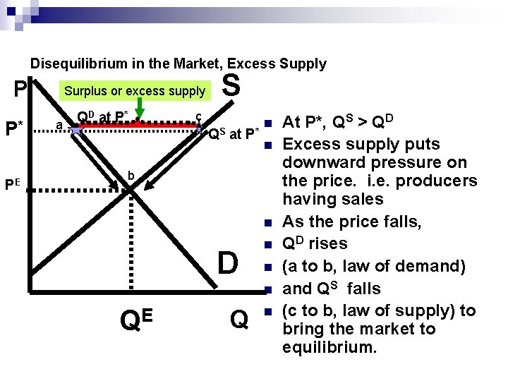 Disequilibrium in the Market, Excess Supply P P* PE Surplus or excess supply a
