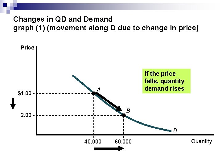 Changes in QD and Demand graph (1) (movement along D due to change in